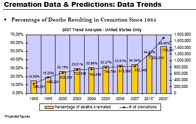 Cremation Stats